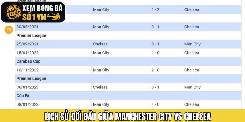 Thông tin lịch sử đối đầu của Man City vs Chelsea
